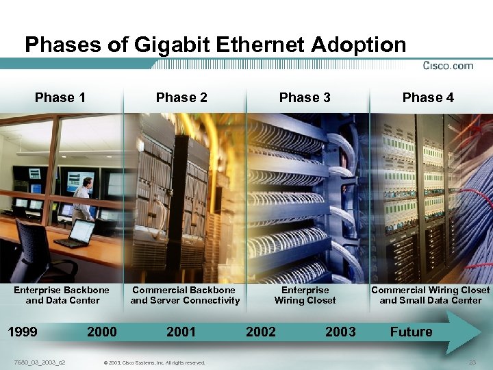 Phases of Gigabit Ethernet Adoption Phase 1 Phase 2 Enterprise Backbone and Data Center