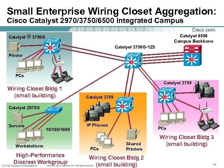 Small Enterprise Wiring Closet Aggregation: Cisco Catalyst 2970/3750/6500 Integrated Campus Catalyst 6500 Campus Backbone