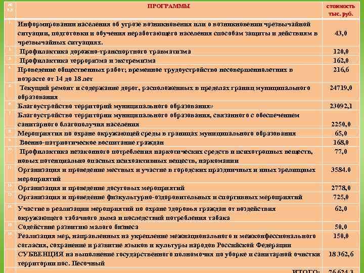 № п. п ПРОГРАММЫ стоимость тыс. руб. 1. Информировании населения об угрозе возникновения или