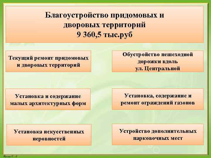 Благоустройство придомовых и дворовых территорий 9 360, 5 тыс. руб Текущий ремонт придомовых и