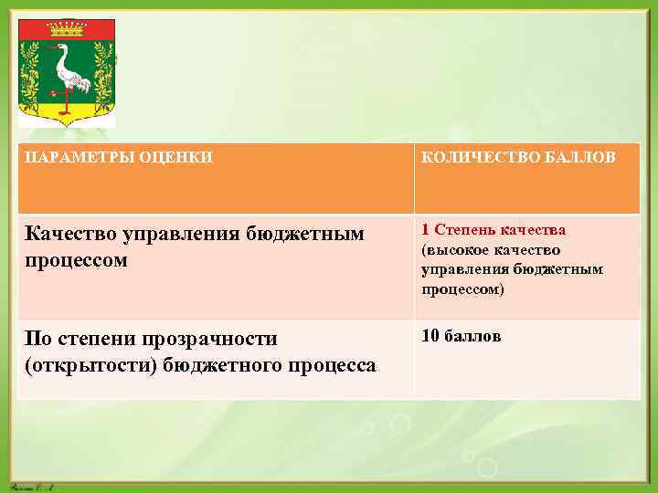 ПАРАМЕТРЫ ОЦЕНКИ КОЛИЧЕСТВО БАЛЛОВ Качество управления бюджетным процессом 1 Степень качества (высокое качество управления