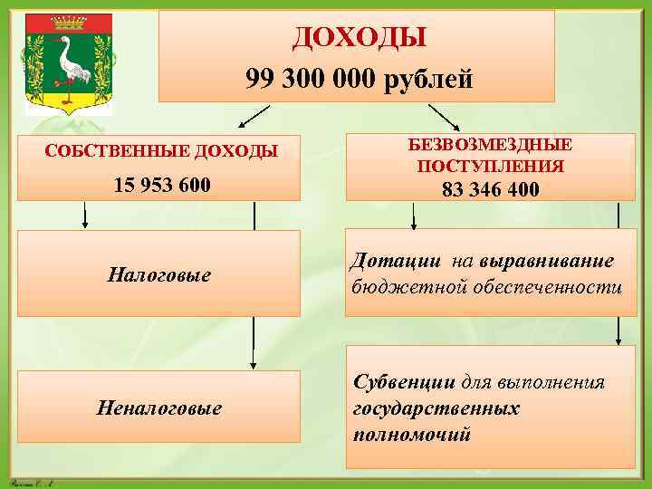 ДОХОДЫ 99 300 000 рублей СОБСТВЕННЫЕ ДОХОДЫ 15 953 600 БЕЗВОЗМЕЗДНЫЕ ПОСТУПЛЕНИЯ 83 346