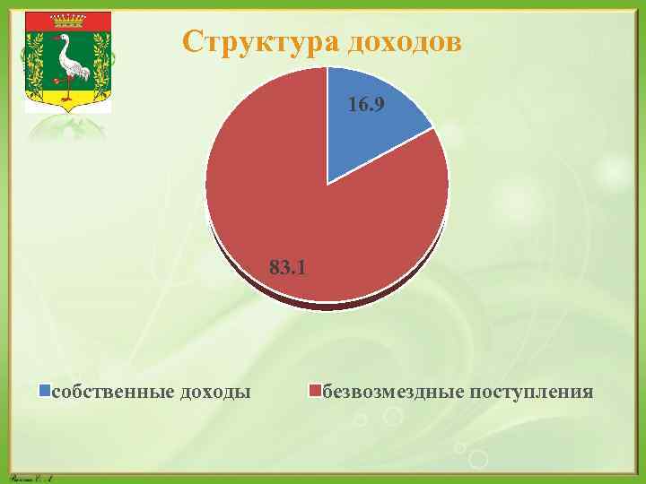 Структура доходов 16. 9 83. 1 собственные доходы безвозмездные поступления 