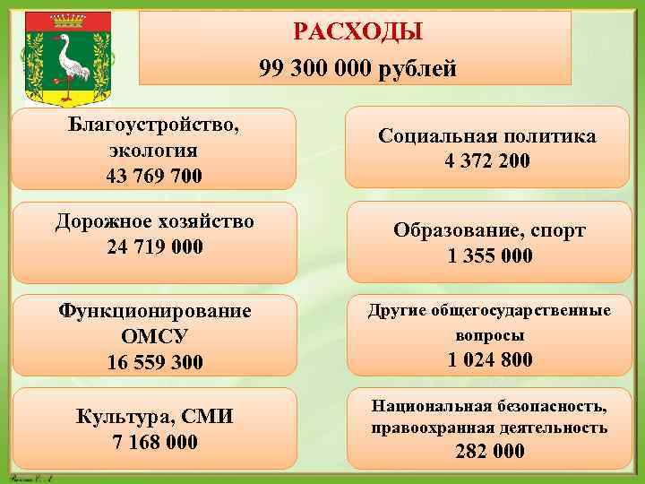 РАСХОДЫ 99 300 000 рублей Благоустройство, экология 43 769 700 Социальная политика 4 372