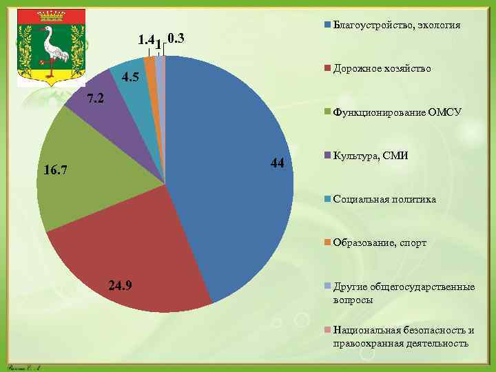 Благоустройство, экология 1. 41 0. 3 Дорожное хозяйство 4. 5 7. 2 Функционирование ОМСУ