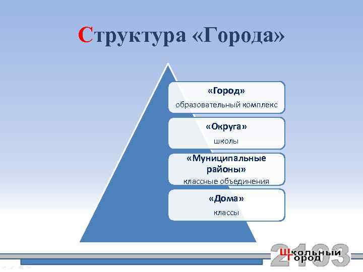 Структура «Города» «Город» образовательный комплекс «Округа» школы «Муниципальные районы» классные объединения «Дома» классы 