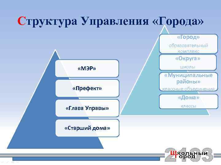 Структура Управления «Города» «Город» образовательный комплекс «Округа» «МЭР» «Префект» школы «Муниципальные районы» классные объединения