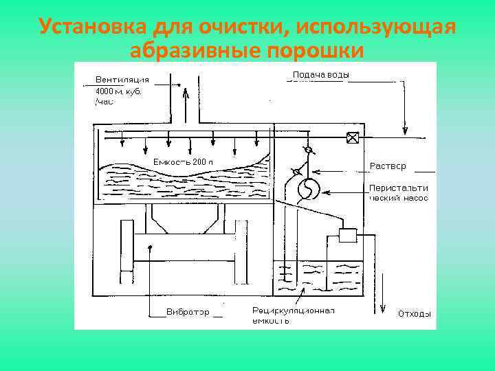 Установка для очистки, использующая абразивные порошки 