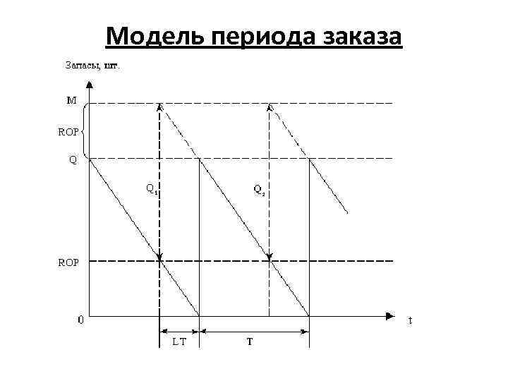 Модель периода заказа 
