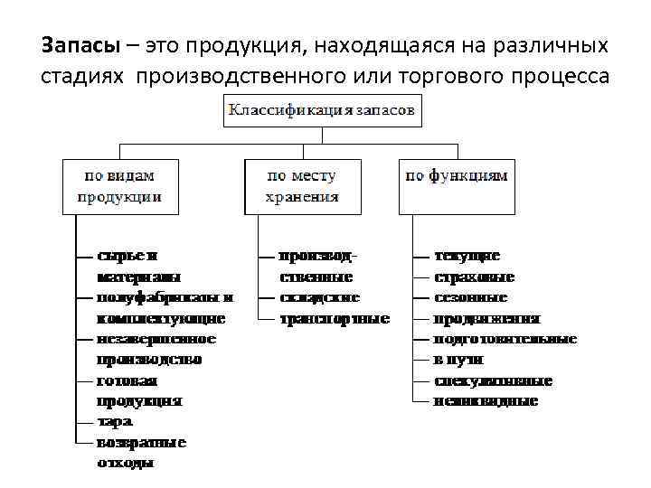 Основные источники формирования запасов и затрат. Классификация материальных запасов. Классификация материальных запасов схема. Виды запасов в логистике. Классификация запасов согласно логистическим операциям.