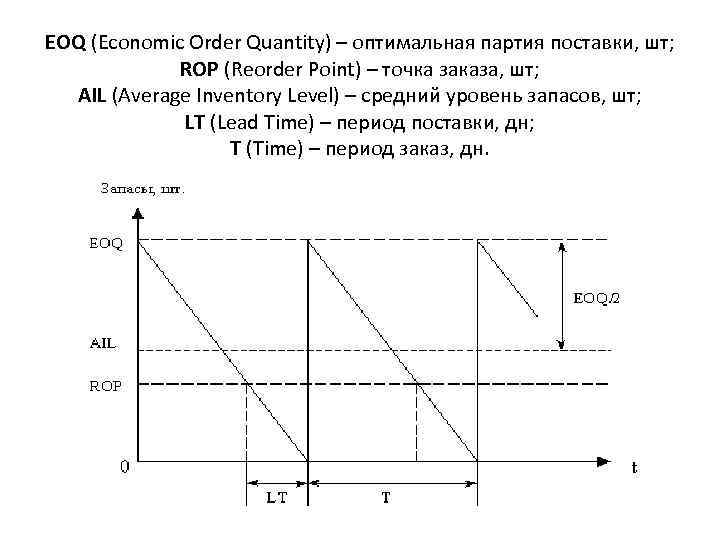 EOQ (Economic Order Quantity) – оптимальная партия поставки, шт; ROP (Reorder Point) – точка