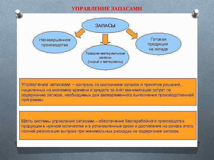 УПРАВЛЕНИЕ ЗАПАСАМИ ЗАПАСЫ Незавершённое производство Товарно-материальные запасы (сырьё и материалы) Готовая продукция на складе