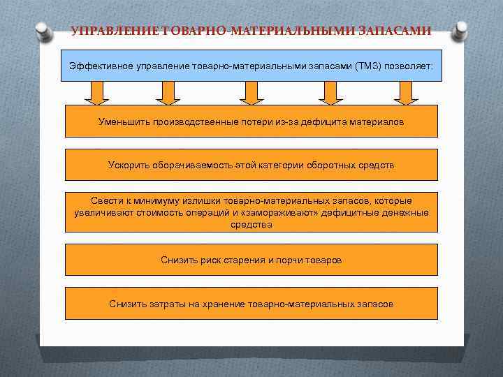УПРАВЛЕНИЕ ТОВАРНО-МАТЕРИАЛЬНЫМИ ЗАПАСАМИ Эффективное управление товарно-материальными запасами (ТМЗ) позволяет: Уменьшить производственные потери из-за дефицита