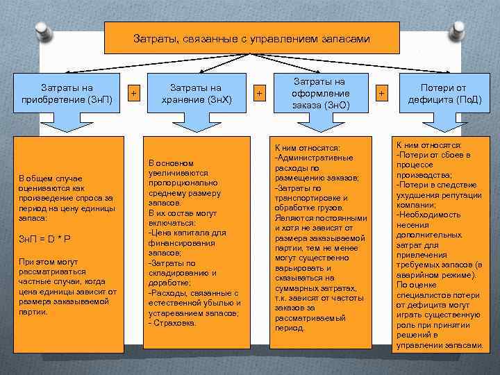 Затраты не связанные с производством. Затраты на хранение единицы запаса. С хранением запасов связаны издержки:. 1.1 Понятия запасов,.