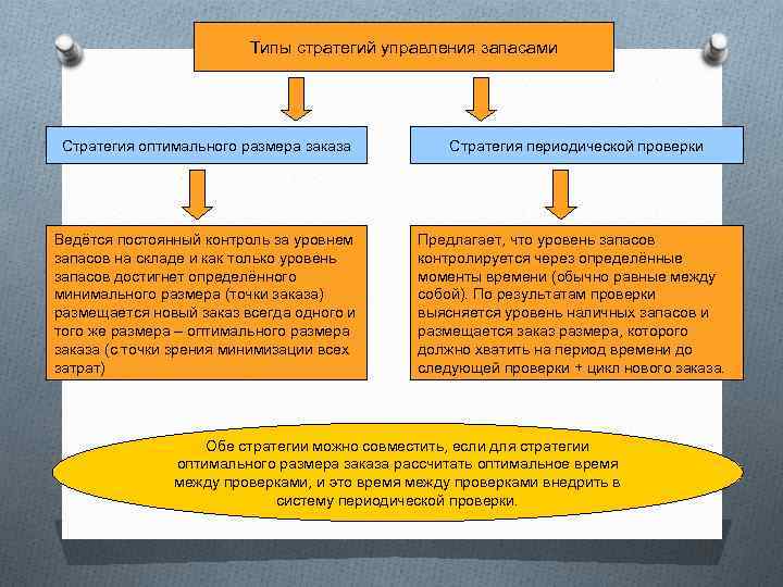 Типы стратегий управления запасами Стратегия оптимального размера заказа Стратегия периодической проверки Ведётся постоянный контроль
