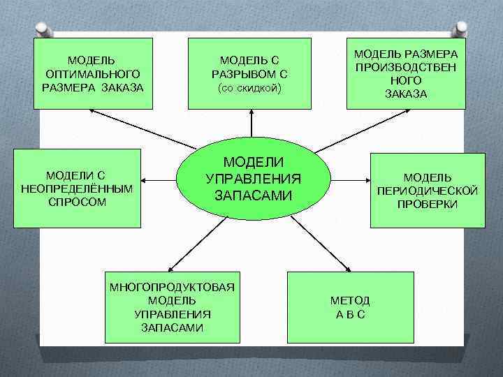 МОДЕЛЬ ОПТИМАЛЬНОГО РАЗМЕРА ЗАКАЗА МОДЕЛИ С НЕОПРЕДЕЛЁННЫМ СПРОСОМ МОДЕЛЬ С РАЗРЫВОМ С (со скидкой)