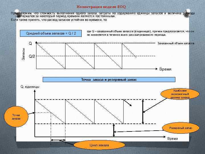 Иллюстрация модели ЕОQ Предположим, что стоимость выполнения одного заказа, затраты по содержанию единицы запасов