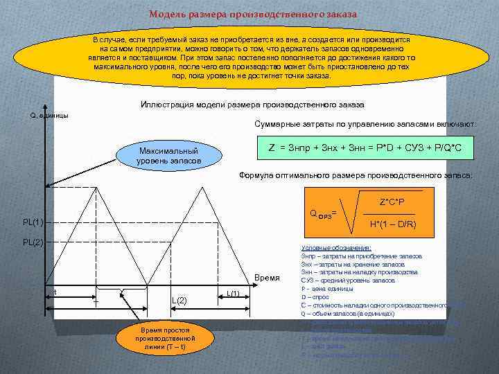 Модель размера производственного заказа В случае, если требуемый заказ не приобретается из вне, а