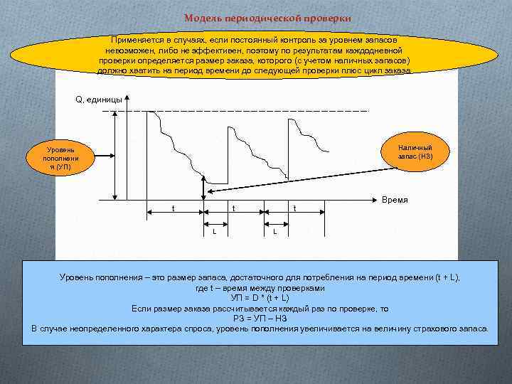 Модель периодической проверки Применяется в случаях, если постоянный контроль за уровнем запасов невозможен, либо
