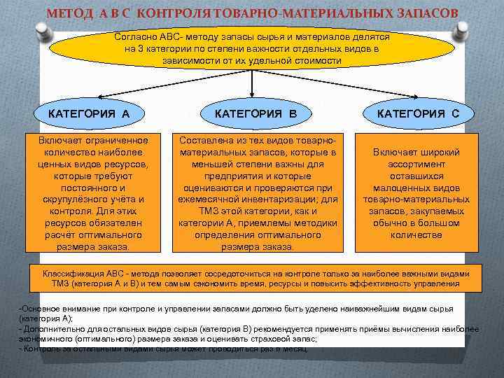 МЕТОД А В С КОНТРОЛЯ ТОВАРНО-МАТЕРИАЛЬНЫХ ЗАПАСОВ Согласно АВС- методу запасы сырья и материалов