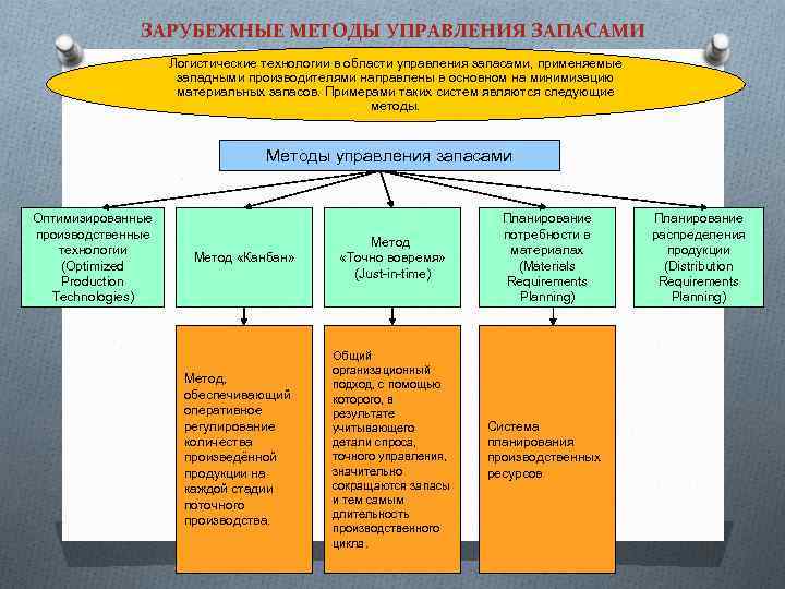 ЗАРУБЕЖНЫЕ МЕТОДЫ УПРАВЛЕНИЯ ЗАПАСАМИ Логистические технологии в области управления запасами, применяемые западными производителями направлены