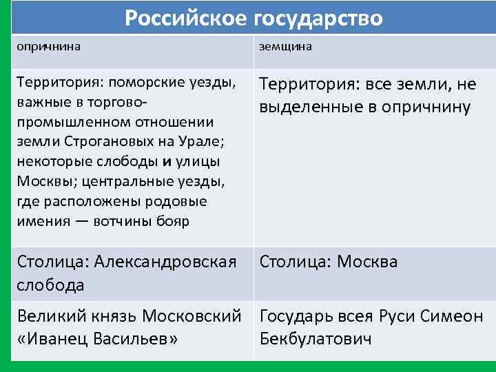 Российское государство опричнина земщина Территория: поморские уезды, важные в торговопромышленном отношении земли Строгановых на