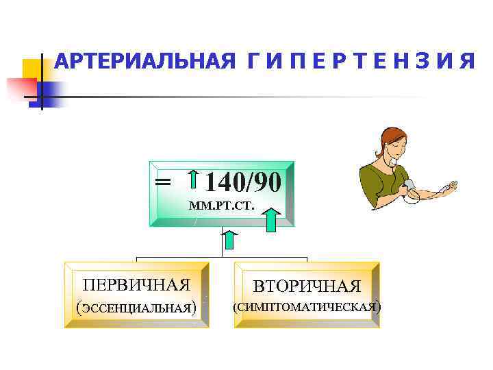 АРТЕРИАЛЬНАЯ Г И П Е Р Т Е Н З И Я = 140/90