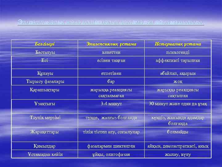 Эпилептикалық және истериалық ұстамалар айырмашылығы. Белгілері Эпилепсиялық ұстама Истериалық ұстама Басталуы кенеттен психогенді Есі