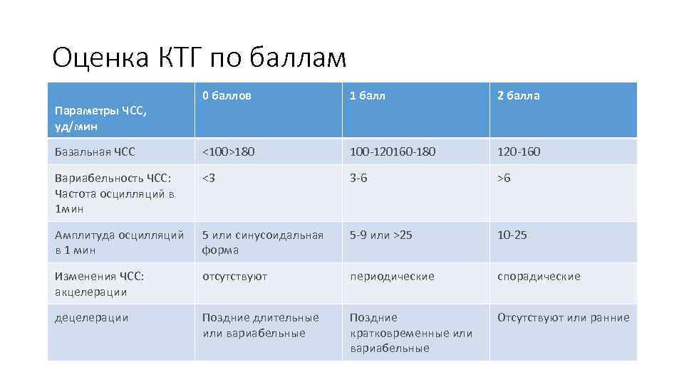 Оценка КТГ по баллам 0 баллов 1 балл 2 балла Базальная ЧСС <100>180 100