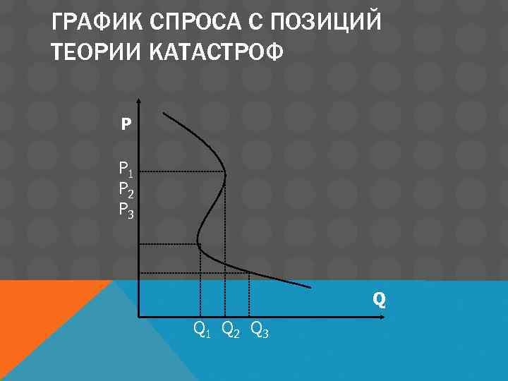 ГРАФИК СПРОСА С ПОЗИЦИЙ ТЕОРИИ КАТАСТРОФ P P 1 P 2 P 3 Q