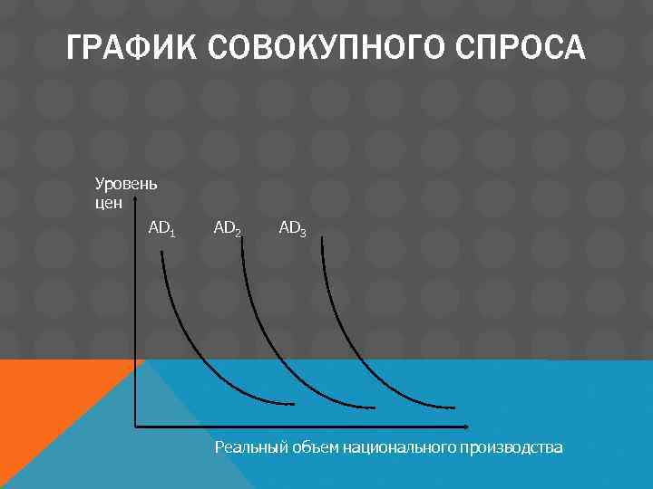 ГРАФИК СОВОКУПНОГО СПРОСА Уровень цен AD 1 AD 2 AD 3 Реальный объем национального