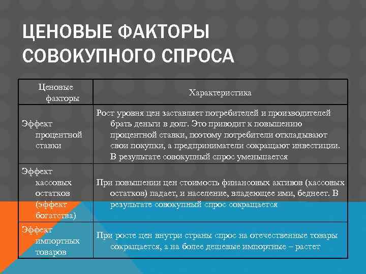 Ценовые факторы. Ценовым факторам совокупного спроса. Ценовые факторы совокупного спроса. Ценовые факторы спроса примеры. Характеристика факторов спроса.