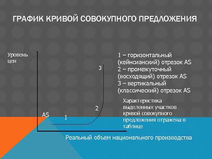 ГРАФИК КРИВОЙ СОВОКУПНОГО ПРЕДЛОЖЕНИЯ Уровень цен 3 AS 2 1 1 – горизонтальный (кейнсианский)