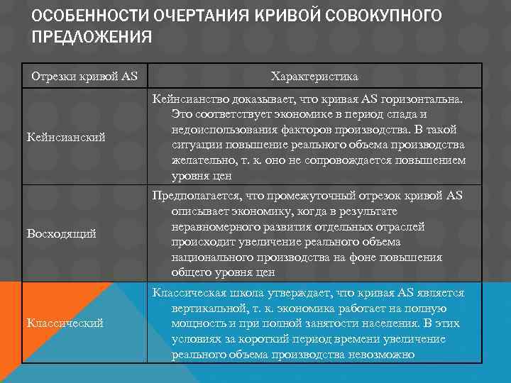 ОСОБЕННОСТИ ОЧЕРТАНИЯ КРИВОЙ СОВОКУПНОГО ПРЕДЛОЖЕНИЯ Отрезки кривой AS Характеристика Кейнсианский Кейнсианство доказывает, что кривая