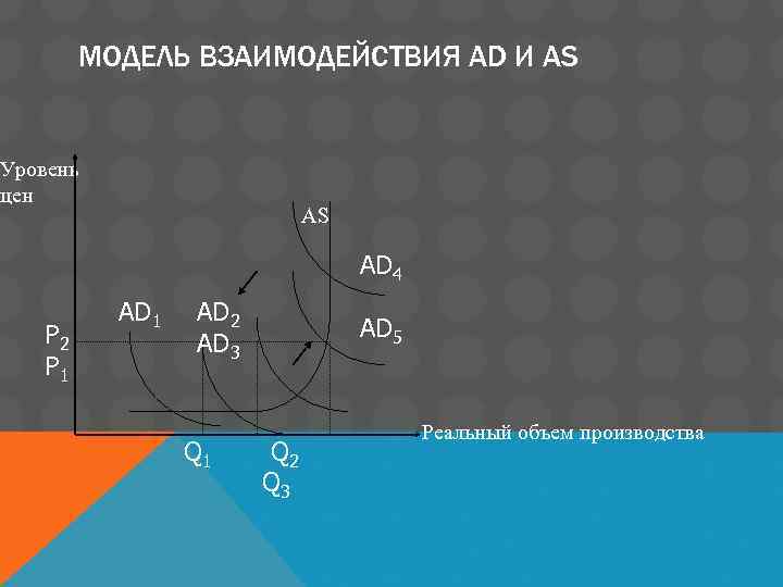 МОДЕЛЬ ВЗАИМОДЕЙСТВИЯ AD И AS Уровень цен AS AD 4 Р 2 Р 1