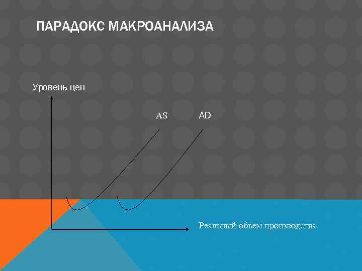 ПАРАДОКС МАКРОАНАЛИЗА Уровень цен AS AD Реальный объем производства 