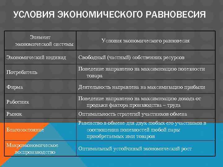 УСЛОВИЯ ЭКОНОМИЧЕСКОГО РАВНОВЕСИЯ Элемент экономической системы Условия экономического равновесия Экономический индивид Свободный (частный) собственник