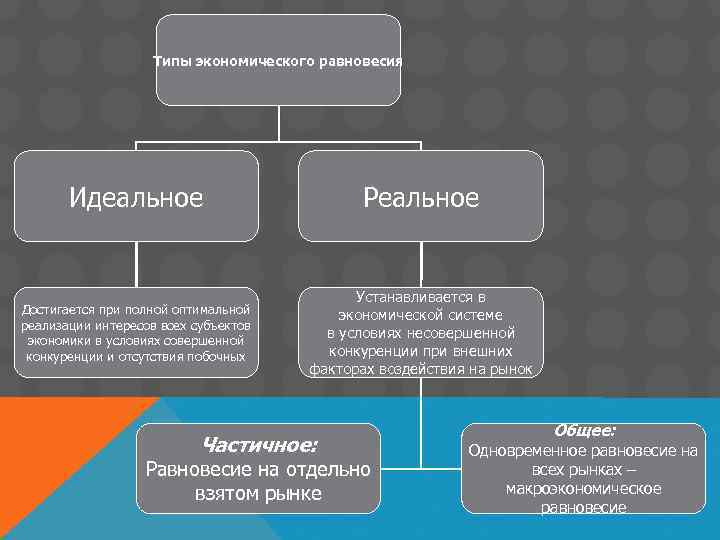 Типы экономического равновесия Идеальное Реальное Достигается при полной оптимальной реализации интересов всех субъектов экономики