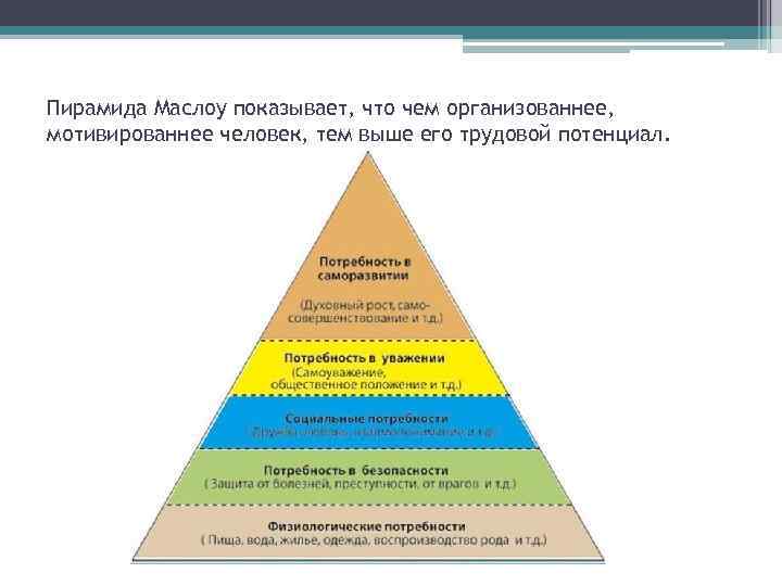 Пирамида Маслоу показывает, что чем организованнее, мотивированнее человек, тем выше его трудовой потенциал. 