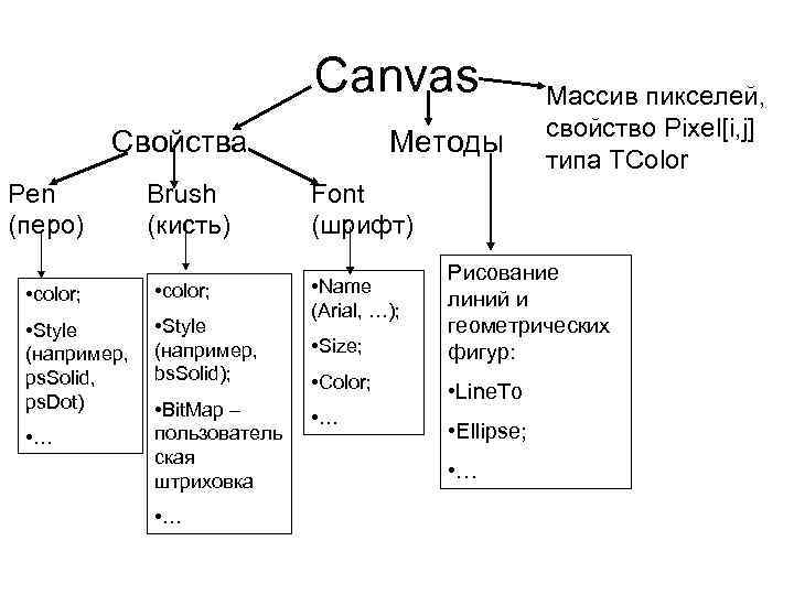 Canvas Свойства Pen (перо) Brush (кисть) • color; • Style (например, ps. Solid, ps.