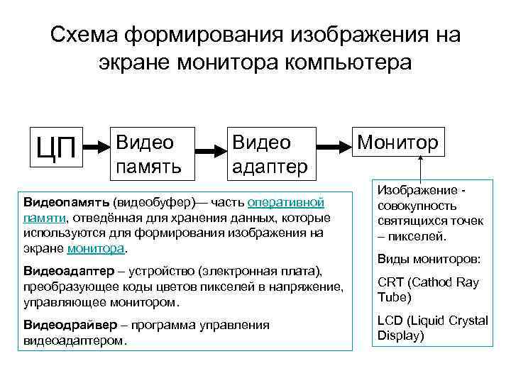 Схема формирования изображения на экране монитора компьютера ЦП Видео память Видео адаптер Видеопамять (видеобуфер)—
