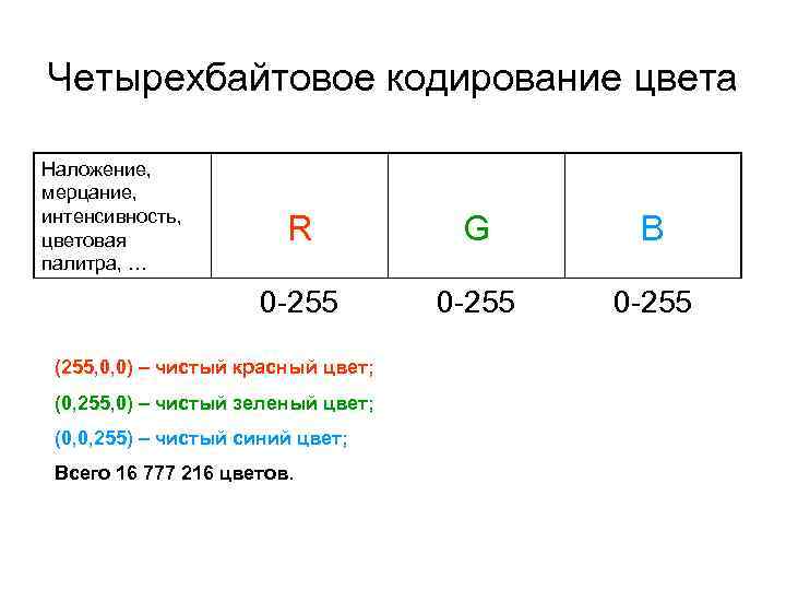 Четырехбайтовое кодирование цвета Наложение, мерцание, интенсивность, цветовая палитра, … R G B 0 -255