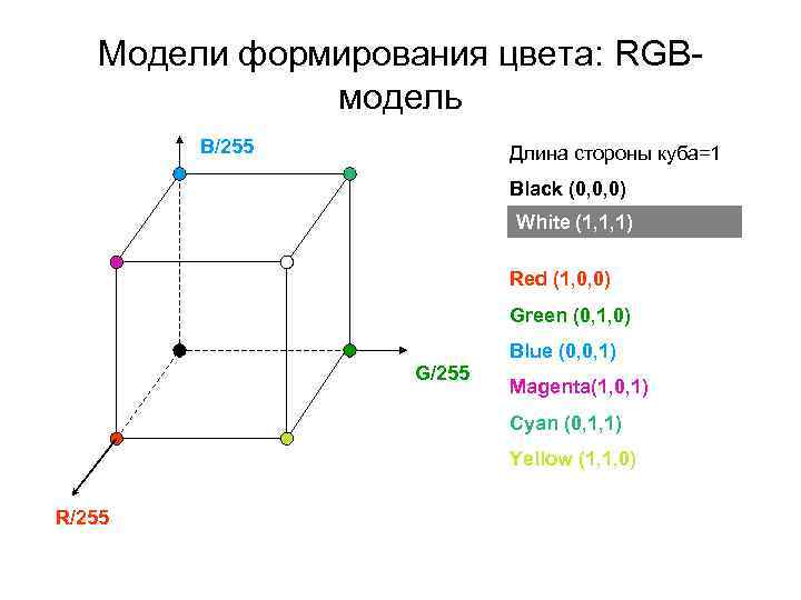 Модели формирования цвета: RGBмодель B/255 Длина стороны куба=1 Black (0, 0, 0) White (1,
