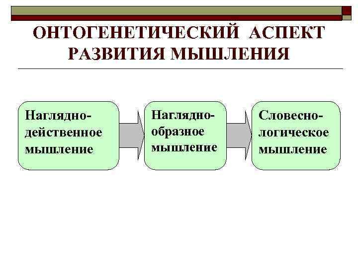 ОНТОГЕНЕТИЧЕСКИЙ АСПЕКТ РАЗВИТИЯ МЫШЛЕНИЯ Нагляднодейственное мышление Нагляднообразное мышление Словеснологическое мышление 