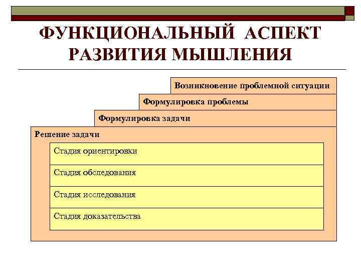 ФУНКЦИОНАЛЬНЫЙ АСПЕКТ РАЗВИТИЯ МЫШЛЕНИЯ Возникновение проблемной ситуации Формулировка проблемы Формулировка задачи Решение задачи Стадия