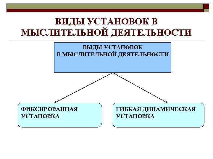 ВИДЫ УСТАНОВОК В МЫСЛИТЕЛЬНОЙ ДЕЯТЕЛЬНОСТИ ВЫДЫ УСТАНОВОК В МЫСЛИТЕЛЬНОЙ ДЕЯТЕЛЬНОСТИ ФИКСИРОВАННАЯ УСТАНОВКА ГИБКАЯ ДИНАМИЧЕСКАЯ