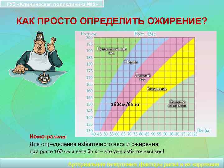 ГУЗ «Клиническая поликлиника № 6» КАК ПРОСТО ОПРЕДЕЛИТЬ ОЖИРЕНИЕ? 160 см/65 кг Номограммы Для