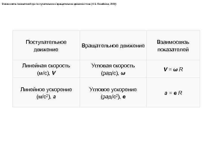 Взаимосвязь показателей при поступательном и вращательном движении тела (Н. Б. Кичайкина, 2000) Поступательное движение