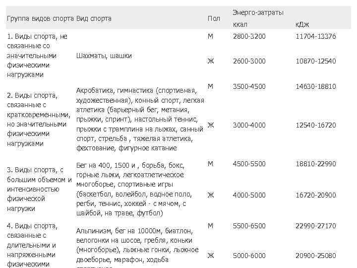 Группа видов спорта Вид спорта Пол 1. Виды спорта, не связанные со значительными физическими
