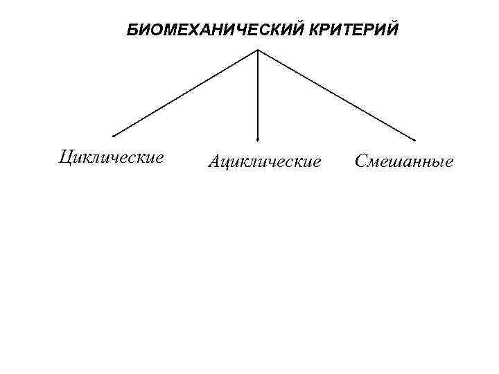 БИОМЕХАНИЧЕСКИЙ КРИТЕРИЙ Циклические Ациклические Смешанные 